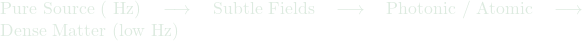 \text{Pure Source (∞ Hz)} \; \longrightarrow \; \text{Subtle Fields} \; \longrightarrow \; \text{Photonic / Atomic} \; \longrightarrow \; \text{Dense Matter (low Hz)}